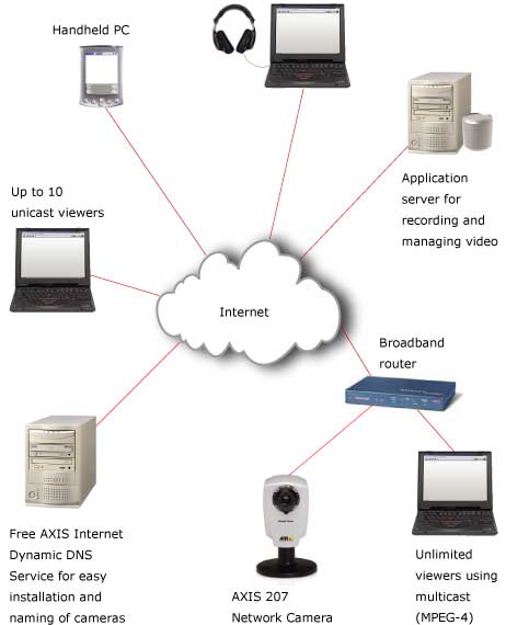 AXIS 207 System overview 1005